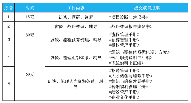 某物(wù)流企業(yè)戰略定位與人(rén)力資源體(tǐ)系設計(jì)項目 某物(wù)流企業(yè)戰略定位與人(rén)力資源體(tǐ)系設計(jì)項目