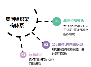 組織診斷、人(rén)力體(tǐ)系、流程案例 組織診斷、人(rén)力體(tǐ)系、流程案例