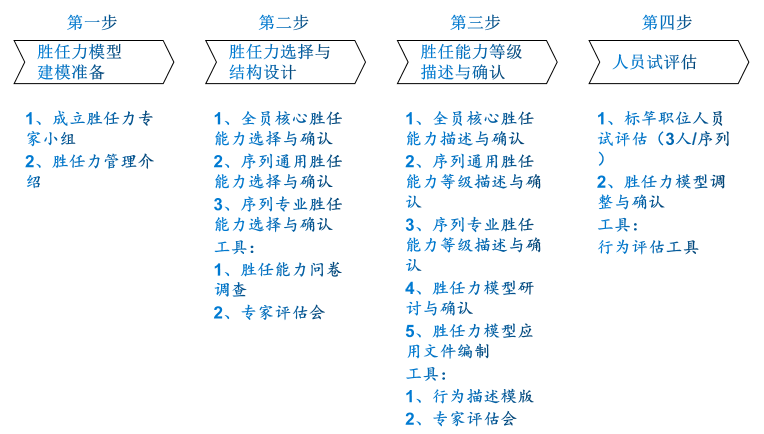 某集團儲備幹部勝任力管理(lǐ)與人(rén)才發展案例 某集團儲備幹部勝任力管理(lǐ)與人(rén)才發展案例