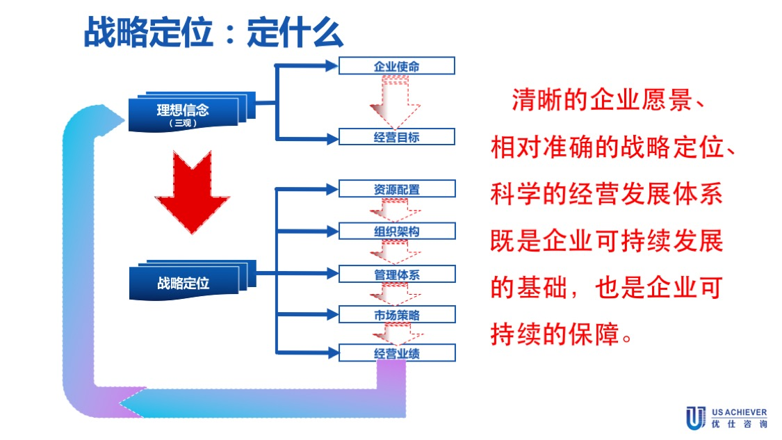 戰略定位咨詢案例 戰略定位咨詢案例