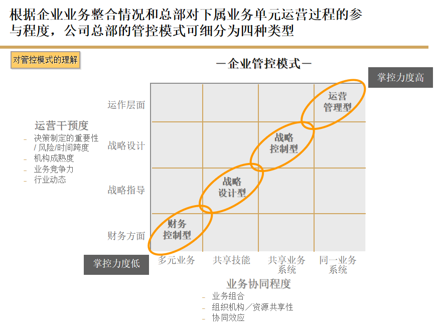 集團管控模式 集團管控模式