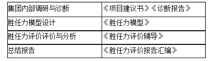 某集團儲備幹部勝任力管理(lǐ)與人(rén)才發展案例 某集團儲備幹部勝任力管理(lǐ)與人(rén)才發展案例