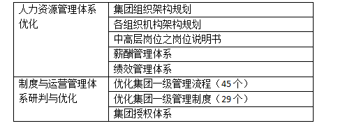 組織診斷、人(rén)力體(tǐ)系、流程案例 組織診斷、人(rén)力體(tǐ)系、流程案例
